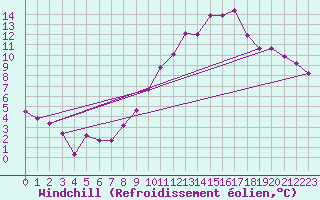 Courbe du refroidissement olien pour Neuchatel (Sw)