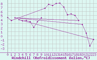 Courbe du refroidissement olien pour Vaduz