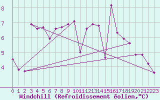 Courbe du refroidissement olien pour Elsenborn (Be)