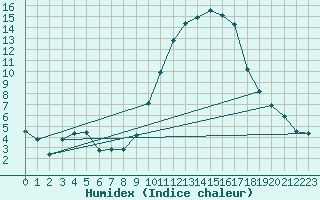 Courbe de l'humidex pour Rgusse (83)