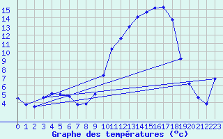 Courbe de tempratures pour Angers-Marc (49)