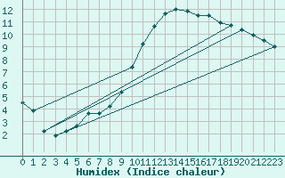 Courbe de l'humidex pour Villacoublay (78)