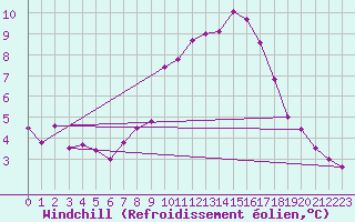 Courbe du refroidissement olien pour Sermange-Erzange (57)