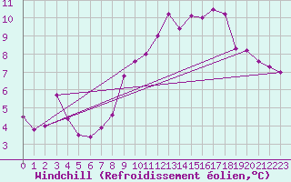 Courbe du refroidissement olien pour Saint-Igneuc (22)