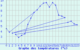 Courbe de tempratures pour Warth