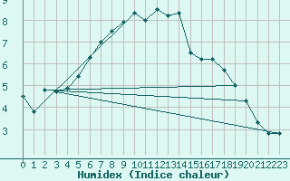 Courbe de l'humidex pour Usti Nad Labem