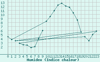 Courbe de l'humidex pour Gruendau-Breitenborn