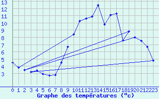 Courbe de tempratures pour Melun (77)