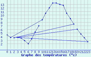 Courbe de tempratures pour Wels / Schleissheim
