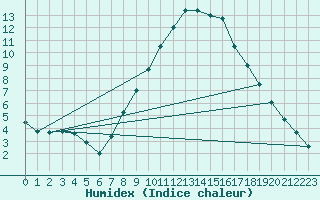 Courbe de l'humidex pour Wels / Schleissheim