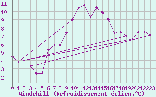 Courbe du refroidissement olien pour Bivio