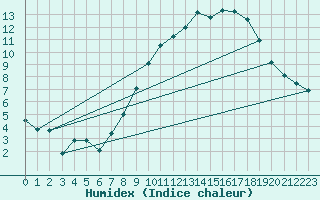 Courbe de l'humidex pour Avord (18)