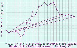 Courbe du refroidissement olien pour Braunlage