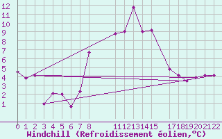 Courbe du refroidissement olien pour Lesce