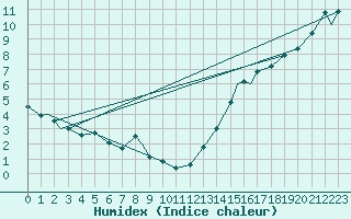 Courbe de l'humidex pour Edson