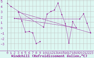 Courbe du refroidissement olien pour Moleson (Sw)