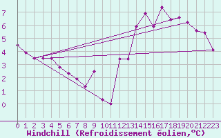 Courbe du refroidissement olien pour Saint-Dizier (52)