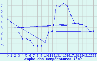 Courbe de tempratures pour Rethel (08)