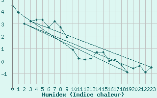 Courbe de l'humidex pour Grimsel Hospiz