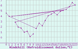 Courbe du refroidissement olien pour Cernay-la-Ville (78)