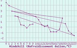 Courbe du refroidissement olien pour Vendme (41)