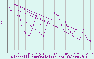 Courbe du refroidissement olien pour Weinbiet