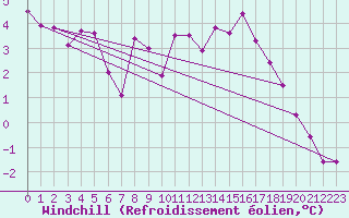 Courbe du refroidissement olien pour Salon-de-Provence (13)