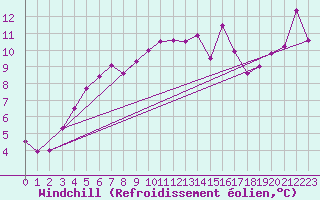 Courbe du refroidissement olien pour Xinzo de Limia