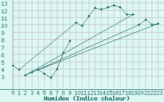 Courbe de l'humidex pour Giessen