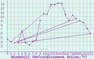 Courbe du refroidissement olien pour Ascros (06)