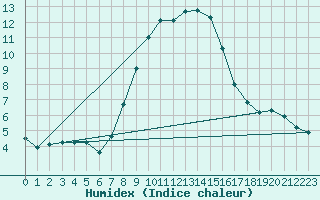 Courbe de l'humidex pour Spittal Drau