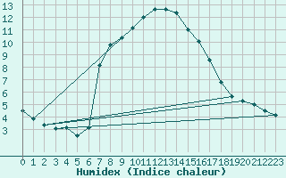 Courbe de l'humidex pour Puerto de San Isidro