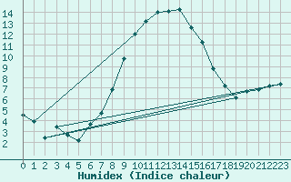 Courbe de l'humidex pour Muehldorf