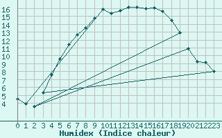 Courbe de l'humidex pour Kuusiku