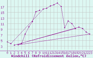Courbe du refroidissement olien pour Schleiz