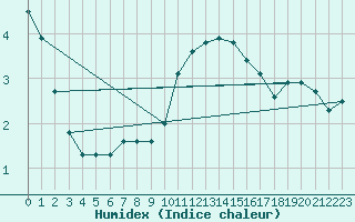 Courbe de l'humidex pour La Chapelle-Aubareil (24)