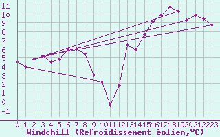 Courbe du refroidissement olien pour Dolores Aerodrome