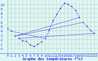 Courbe de tempratures pour Roissy (95)