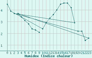 Courbe de l'humidex pour Courcouronnes (91)