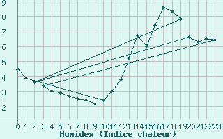 Courbe de l'humidex pour Saint Nicolas des Biefs (03)
