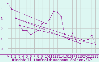 Courbe du refroidissement olien pour Puumala Kk Urheilukentta