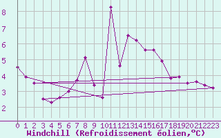 Courbe du refroidissement olien pour Strbske Pleso