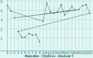 Courbe de l'humidex pour Bo I Vesteralen