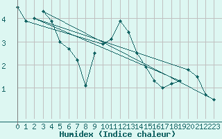 Courbe de l'humidex pour Kalmar Flygplats