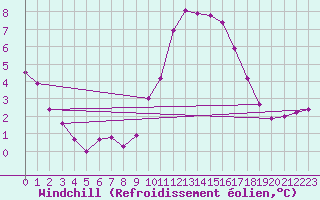 Courbe du refroidissement olien pour Sain-Bel (69)