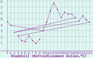 Courbe du refroidissement olien pour Roujan (34)