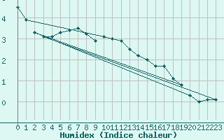 Courbe de l'humidex pour Pec Pod Snezkou