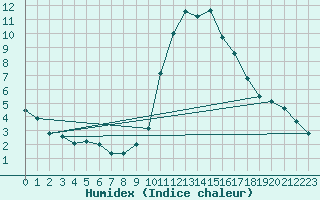 Courbe de l'humidex pour Elgoibar