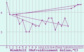 Courbe du refroidissement olien pour la bouée 62107