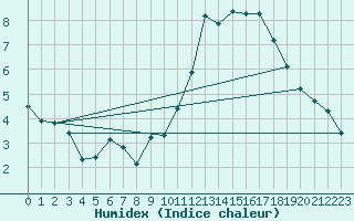 Courbe de l'humidex pour Saint-Antonin-du-Var (83)